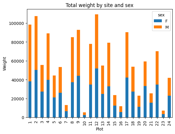 Unstacked plot