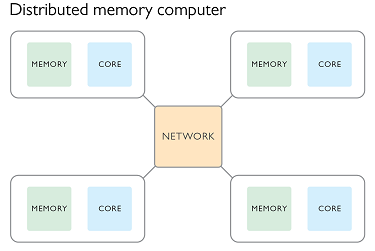 DistributedMemory