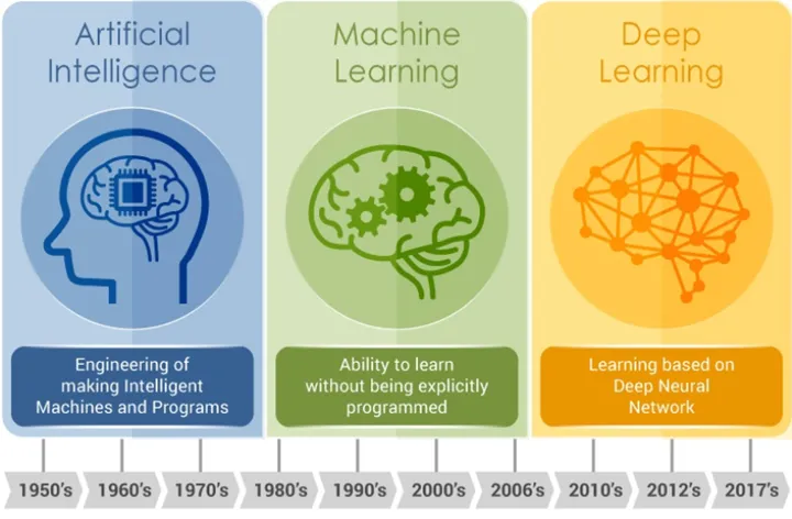 AI, ML, and DL