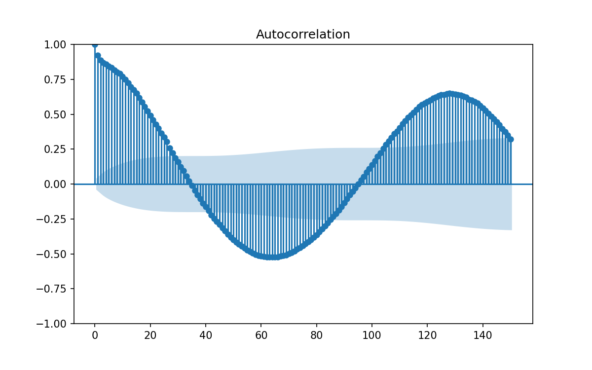 Autocorrelation