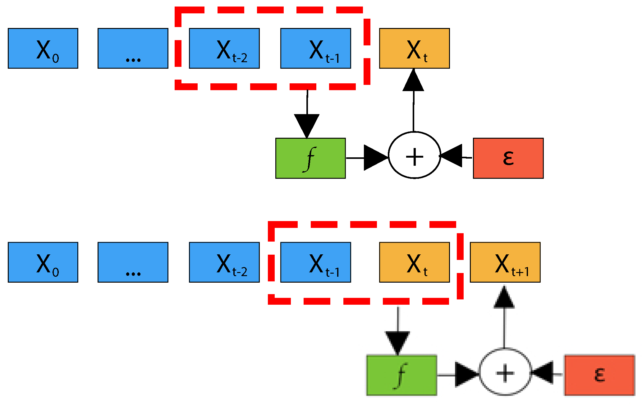 Auto regression