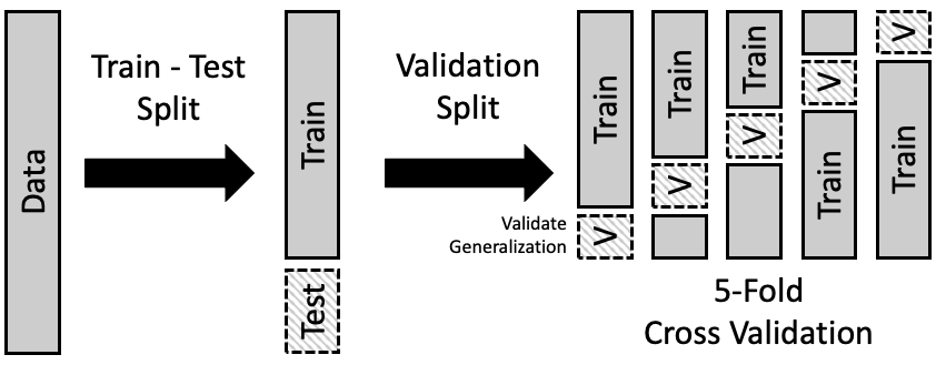 Cross validation