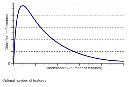 Curse of dimensionality