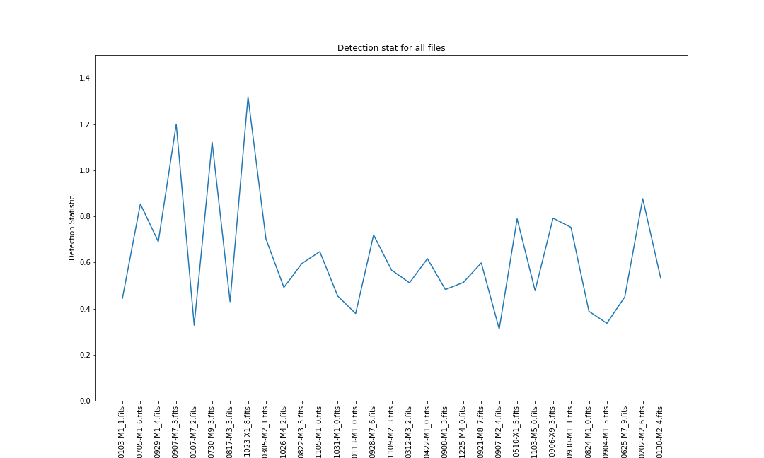 Detection Statistic