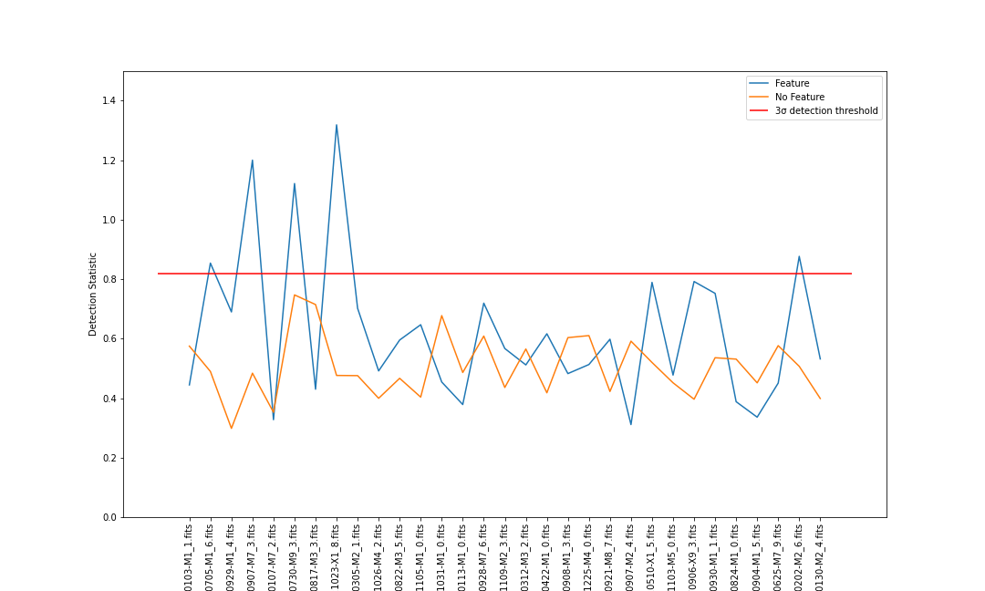 Detection with threshold and flipped data