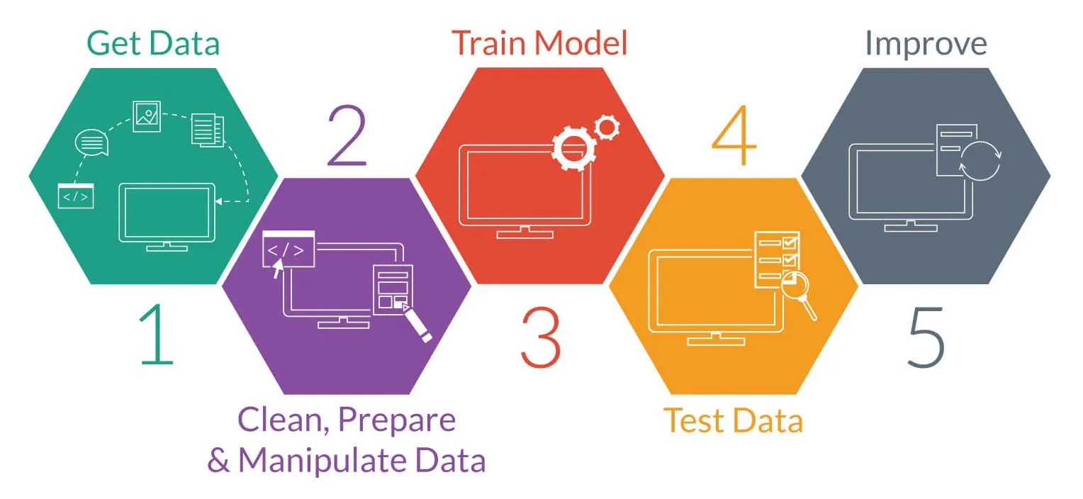 ML workflow