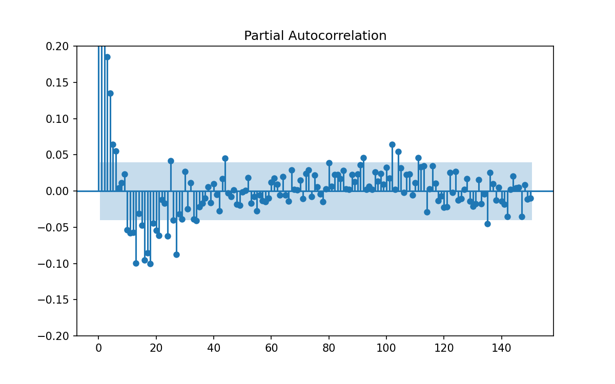 Partial Autocorrelation