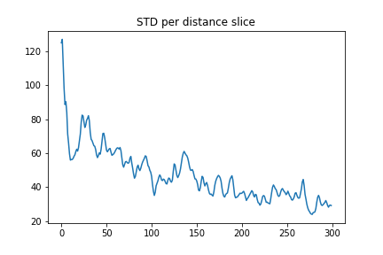 STD vs Distance