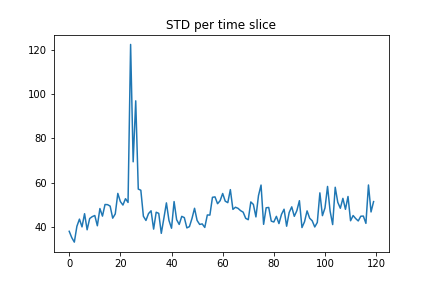 STD vs Time