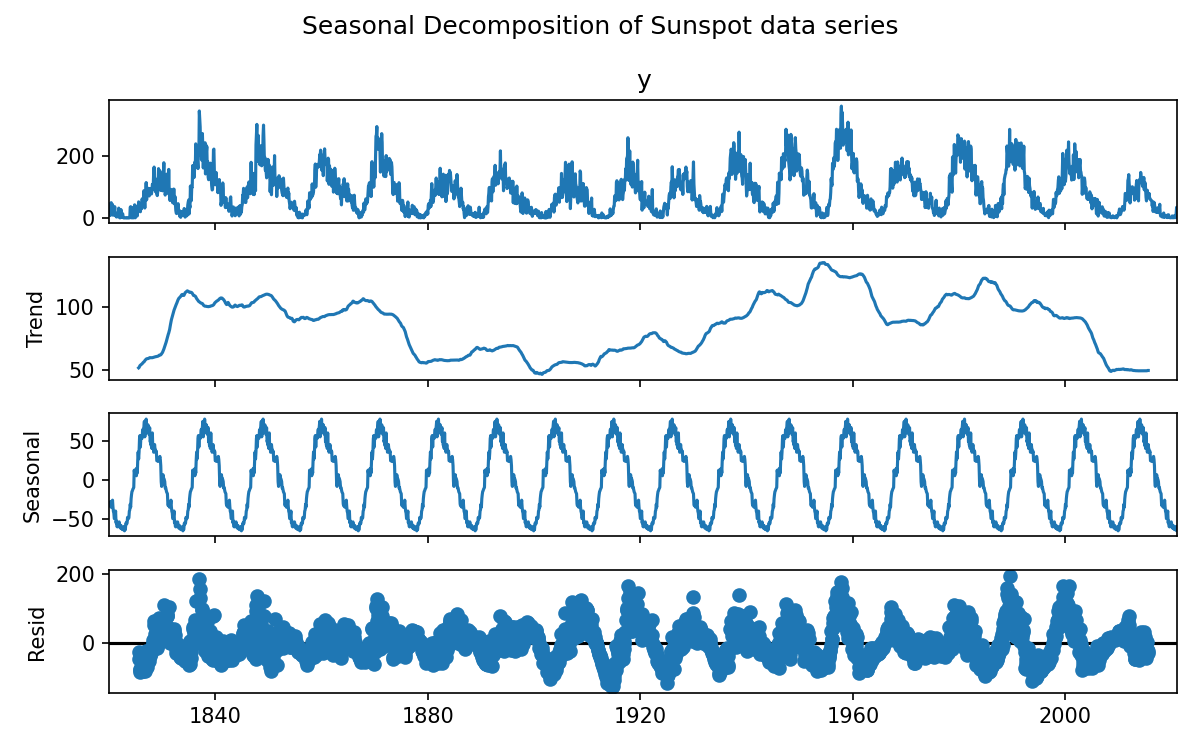 Seasonal decomposition