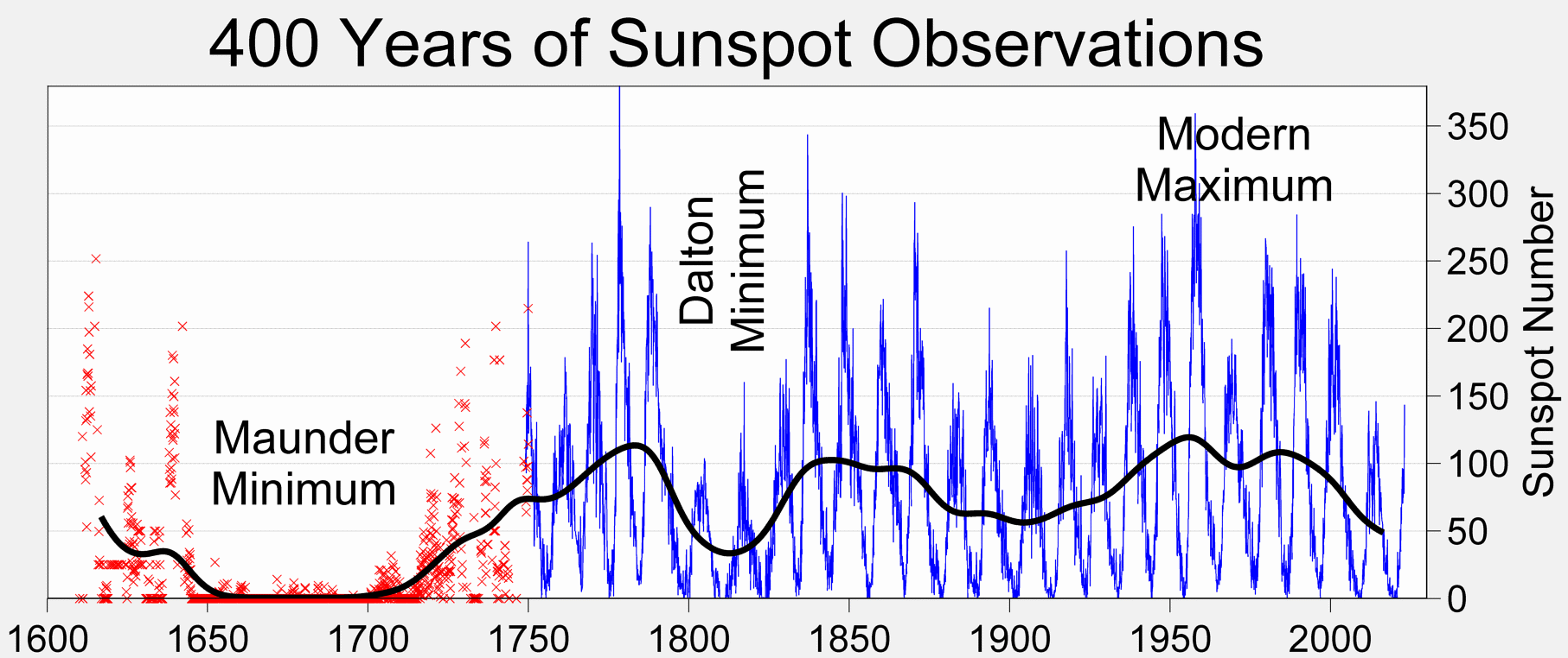 Sunspot numbers