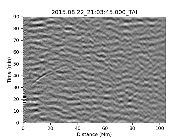 Time distance plot