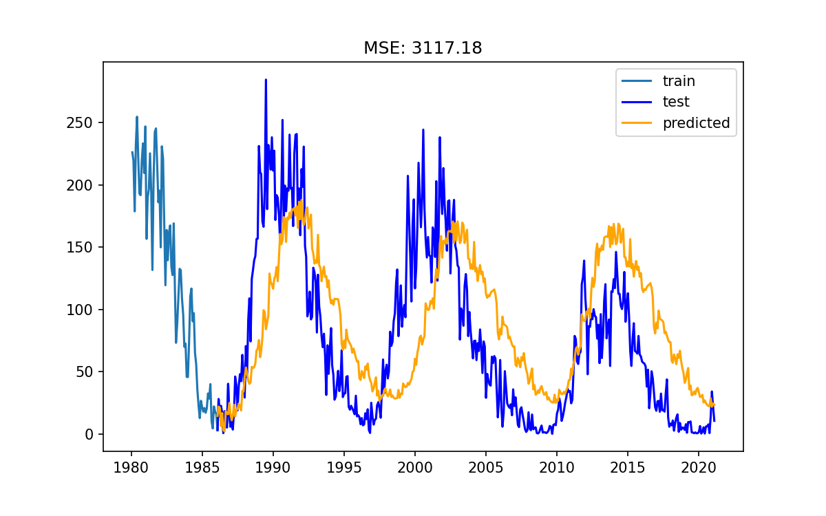 model with seasonality