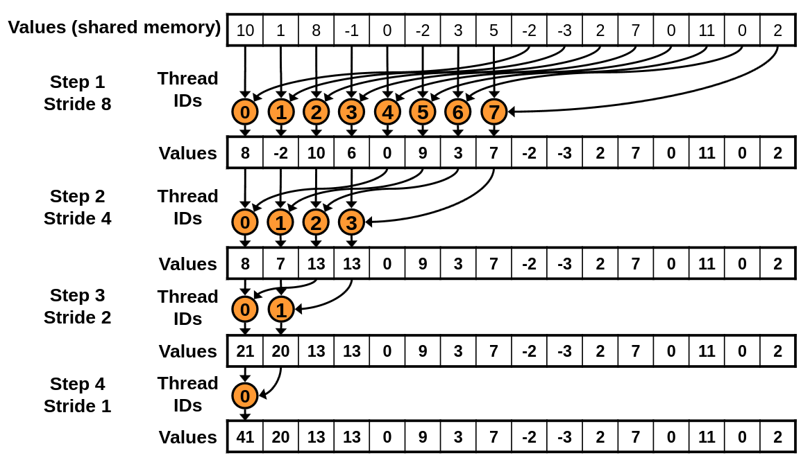 Binary reduction