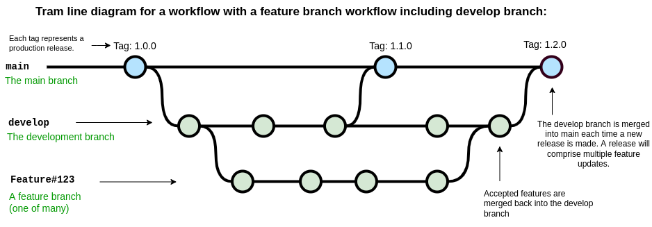 more feature branching