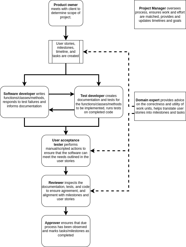 Project workflow with roles